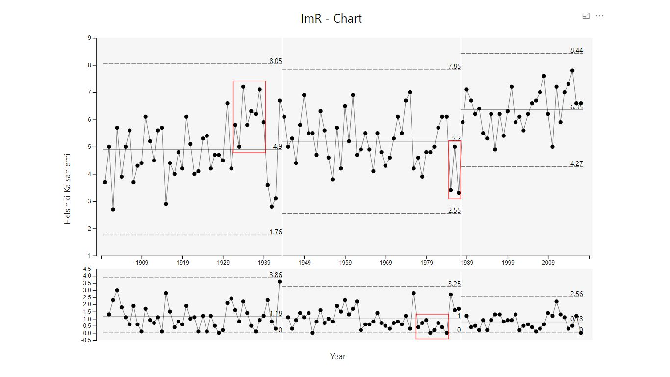 Imr Chart