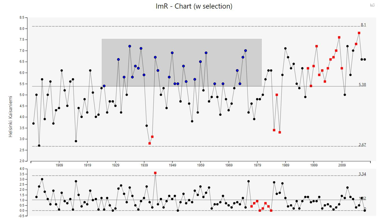 Imr Chart