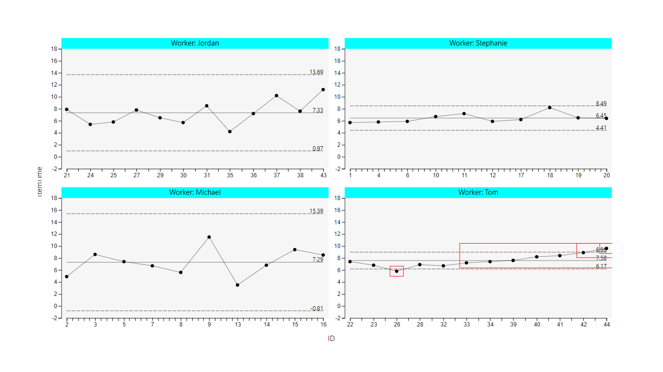 I Charts