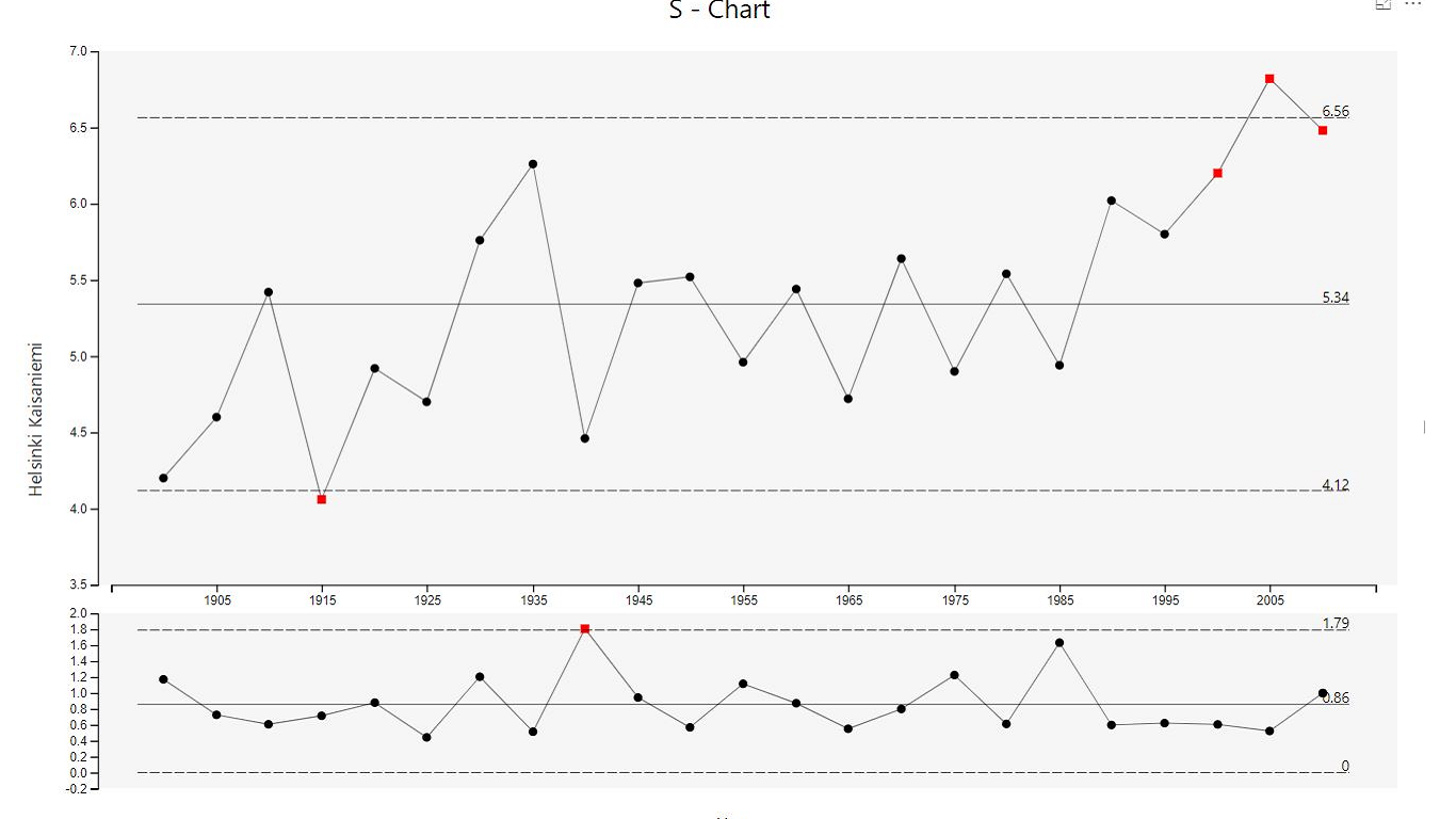 ImR-Chart