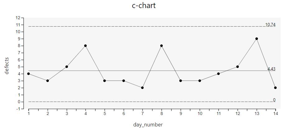 Craydec Control Charts - c-chart