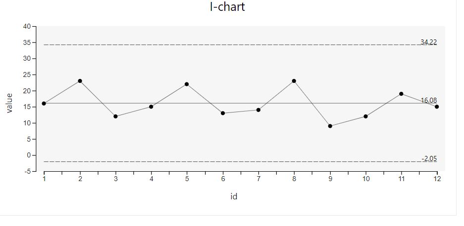 I-chart