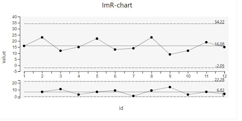 I-chart