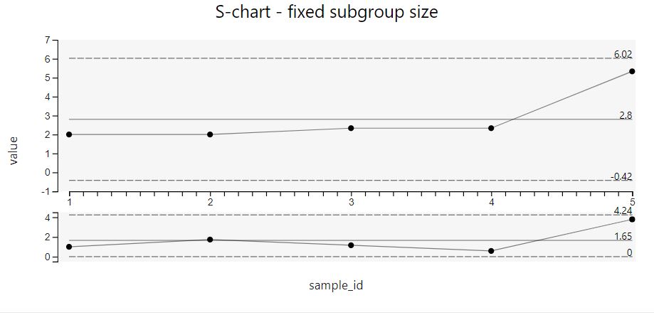 Craydec Control Charts - S-chart