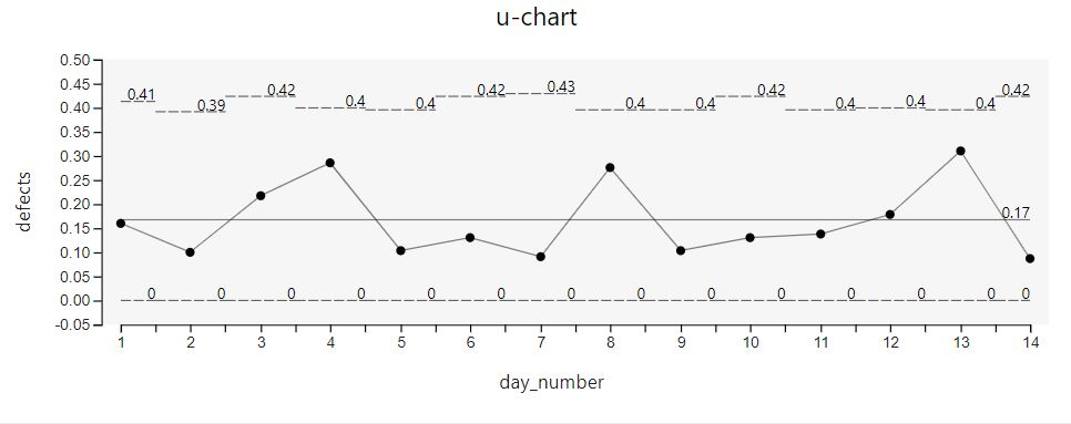 Craydec Control Charts - u-chart