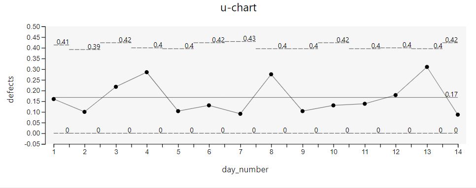 C Chart Vs U Chart