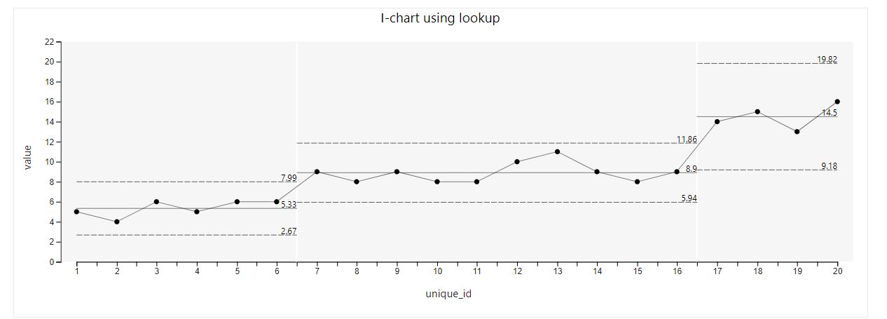 I-chart with steps