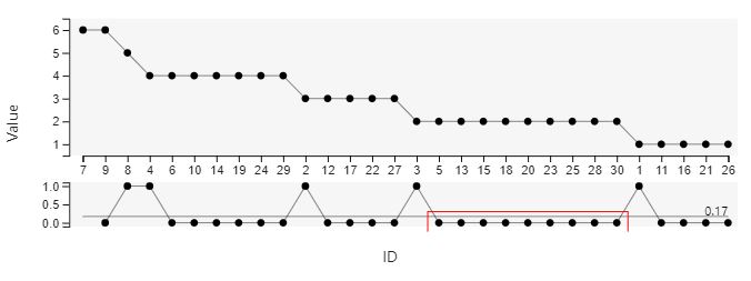 Incorrect data ordering